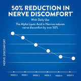 Nervive Nerve Relief for Nerve Aches, Weakness, Discomfort - Dietary Supplement - 30 Ct